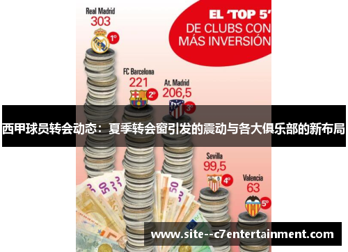 西甲球员转会动态:夏季转会窗引发的震动与各大俱乐部的新布局 西甲球员转会动态:夏季转会窗引发的震动与各大俱乐部的新布局