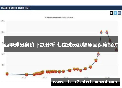 西甲球员身价下跌分析 七位球员跌幅原因深度探讨