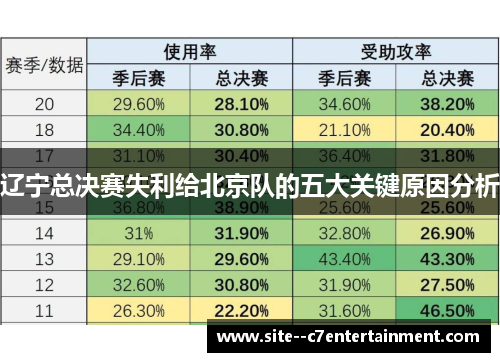 辽宁总决赛失利给北京队的五大关键原因分析